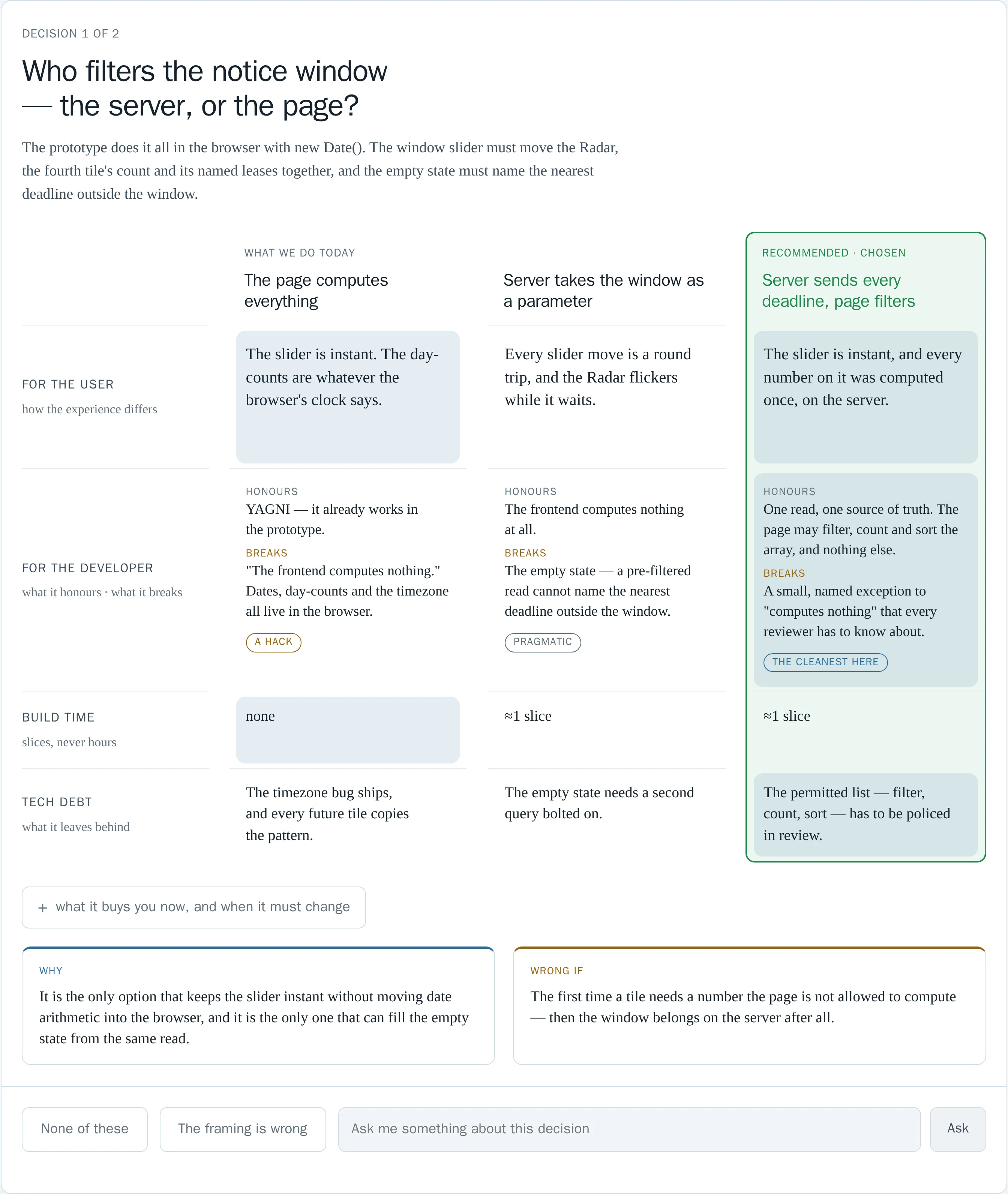 The decision UI: one architecture question laid out as option columns, each judged on the same rows — for the user, for the developer, build time, tech debt — with the recommended option outlined green after it was picked